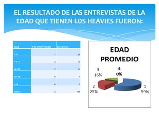 EL RESULTADO DE LAS ENTREVISTAS DE LA
EDAD QUE TIENEN LOS HEAVIES FUERON:

edad

# de entrevistados

porcentaje

< 10

7

58

11 a 13

3

25

14 a 16

2

16

17 a 19

0

0

> 20

0

0

TOTAL

12

100

 