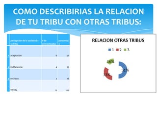 COMO DESCRIBIRIAS LA RELACION
DE TU TRIBU CON OTRAS TRIBUS:
percepción de la sociedad a
tu tribu

# de
porcentaj
entrevistados e

1 aceptación

6

50

2 indiferencia

4

33

3 rechazo

2

16

TOTAL

12

100

 