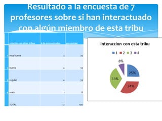 Resultado a la encuesta de 7
profesores sobre si han interactuado
con algún miembro de esta tribu
relación con otras tribus

# de entrevistados

porcentaje

1 muy buena

3

25

2 buena

4

33

3 regular

4

33

4 mala

1

8

12

100

TOTAL

 