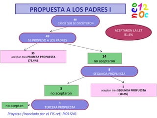 PROPUESTA A LOS PADRES I
49
CASOS QUE SE DISCUTIERON
35
aceptan tras PRIMERA PROPUESTA
(71.4%)
14
no aceptaron
49
SE PROPUSO A LOS PADRES
8
SEGUNDA PROPUESTA
5
aceptan tras SEGUNDA PROPUESTA
(10.2%)
3
no aceptaron
1
TERCERA PROPUESTAno aceptan
Proyecto financiado por el FIS ref: PI051243
ACEPTARON LA LET
81.6%
 
