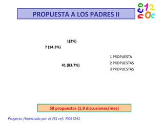 PROPUESTA A LOS PADRES II
Proyecto financiado por el FIS ref: PI051243
58 propuestas (1.9 discusiones/mes)
1 PROPUESTA
2 PROPUESTAS
3 PROPUESTAS
41 (83.7%)
7 (14.3%)
1(2%)
 