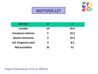 MOTIVOS LET
Proyecto financiado por el FIS ref: PI051243
MOTIVO Nº %
Inviable 10 20.4
Inmadurez extrema 5 10.2
Muerte inminente 5 10.2
Enf. Progresiva letal 4 8.2
Mal pronóstico 25 51
 