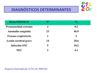 DIAGNÓSTICOS DETERMINANTES
Proyecto financiado por el FIS ref: PI051243
DIAGNÓSTICO Nº %
Prematuridad extrema 4 8.2
Anomalia congénita 23 46.9
Fracaso respiratorio 1 2
Lesión cerebral grave 14 28.6
Infección SNC 5 10.2
NEC 2 4.1
 