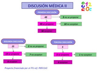 DISCUSIÓN MÉDICA II
Proyecto financiado por el FIS ref: PI051243
PRIMERA DISCUSIÓN
49 9 no se propone
40 se propone 10 no aceptan
30 aceptan
SEGUNDA DISCUSIÓN
15 2 no se propone
13 se propone
6 aceptan
7 no aceptan
TERCERA DISCUSIÓN
5
5 se propone 1 no aceptan
4 aceptan
 