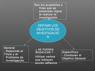 Son los propósitos o
                     fines que se
                     pretenden lograr
                     al realizar la
                     investigación.


                    DEFINIR LOS
                   OBJETIVOS DE
                   INVESTIGACIÓ
                         N


General
                  ¿ SE PUEDEN
- Responde al                        Específicos
                  MODIFICAR ?
Título y al                          - Conducen al
  Problema de     Utilizar verbos
                                     Objetivo General
  Investigación   que indiquen
                  acción reflexiva
 