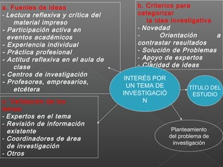 a. Fuentes de ideas                     b. Criterios para
- Lectura reflexiva y crítica del       categorizar
    material impreso                       la idea investigativa
- Participación activa en               - Novedad
  eventos académicos                    -       Orientación      a
- Experiencia individual                contrastar resultados
- Práctica profesional                  - Solución de Problemas
- Actitud reflexiva en el aula de       - Apoyo de expertos
    clase                               - Claridad de ideas
- Centros de investigación
                                     INTERÉS POR
- Profesores, empresarios,
                                      UN TEMA DE          TÍTULO DEL
    etcétera
                                    INVESTIGACIÓ           ESTUDIO
c. Validación de los                       N
temas
- Expertos en el tema
- Revisión de información
  existente                                         Planteamiento
- Coordinadores de área                            del problema de
                                                    investigación
  de investigación
- Otros
 