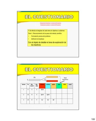 108
Evaluaciones formativas: no menos de 20 reactivos
Evaluaciones sumarias: no menos de 50 reactivos
F. Se efectúa el desglose de cada tema en objetivos o subtemas:
Tema 1. Reconocimiento de los pasos del método científico
• Formulación precisa del problema
• Definición de hipótesis
Con el objeto de detallar el área de exploración de
los reactivos
1.
6%
5 r
Nivel
taxonómico
tema % No.
react
No.
obj
conoc comp aplic ana sint eval
1 6 5 2 2/5
2 10 8 4 2/4 2/4
3 10 8 4 1/ 1/ 2/
No. de objetivos en cada nivel / No. de reactivos para los
objetivos de este nivel
 