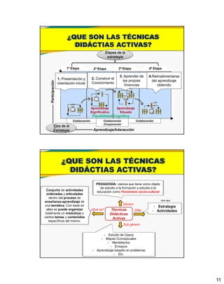 11
1. Presentación y
orientación inicial
2. Construir el
Conocimiento
3. Aprender de
las propias
Vivencias
4.Retroalimentarse
del aprendizaje
obtenido
Aprendizaje
Significativo
Aprendizaje
Situado
Flexibilidad Cognitiva
Colaboración Colaboración
/Cooperación
Colaboración
1ª Etapa 2ª Etapa 3ª Etapa 4ª Etapa
Etapas de la
estrategia
Ejes de la
Estrategia Aprendizaje/Interacción
Participación
¿QUE SON LAS TÉCNICAS
DIDÁCTIAS ACTIVAS?
Técnicas
Didácticas
Activas
Conjunto de actividades
ordenadas y articuladas
dentro del proceso de
enseñanza-aprendizaje de
una temática. Con base en
ellas se puede organizar
totalmente un módulo(s) o
ciertos temas o contenidos
específicos del mismo.
¿Qué es? Difer.
- Estrategia
- Actividades
Click Aquí
Género
PEDAGOGÍA: ciencia que tiene como objeto
de estudio a la formación y estudia a la
educación como Fenómeno socio-cultural
Sub género
- Estudio de Casos
- Mapas Conceptuales
- Mentefactos
- Ensayos
- Aprendizaje basado en problemas
- Etc.
¿QUE SON LAS TÉCNICAS
DIDÁCTIAS ACTIVAS?
 