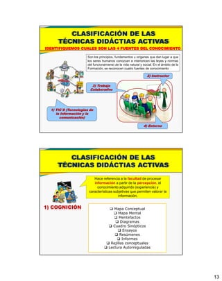 13
Son los principios, fundamentos u orígenes que dan lugar a que
los seres humanos conozcan e interioricen las leyes y normas
del funcionamiento de la vida natural y social. En el ámbito de la
Formación, se reconocen cuatro fuentes de conocimiento
1) TIC´S (Tecnologías de
la Información y la
comunicación)
3) Trabajo
Colaborativo
2) Instructor
4) Entorno
IDENTIFIQUEMOS CUALES SON LAS 4 FUENTES DEL CONOCIMIENTO
CLASIFICACIÓN DE LAS
TÉCNICAS DIDÁCTIAS ACTIVAS
1) COGNICIÓN
Hace referencia a la facultad de procesar
información a partir de la percepción, el
conocimiento adquirido (experiencia) y
características subjetivas que permiten valorar la
información.
 Mapa Conceptual
 Mapa Mental
 Mentefactos
 Diagramas
 Cuadro Sinópticos
 Ensayos
 Resúmenes
 Informes
 Rejillas conceptuales
 Lectura Autorreguladas
CLASIFICACIÓN DE LAS
TÉCNICAS DIDÁCTIAS ACTIVAS
 