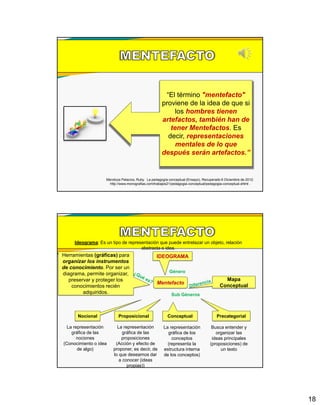 18
“El término "mentefacto"
proviene de la idea de que si
los hombres tienen
artefactos, también han de
tener Mentefactos. Es
decir, representaciones
mentales de lo que
después serán artefactos.”
Mendoza Palacios, Ruby. La pedagogía conceptual (Ensayo), Recuperado 6 Diciembre de 2012.
http://www.monografias.com/trabajos21/pedagogia-conceptual/pedagogia-conceptual.shtml .
Mentefacto
Herramientas (gráficas) para
organizar los instrumentos
de conocimiento. Por ser un
diagrama, permite organizar,
preservar y proteger los
conocimientos recién
adquiridos.
Mapa
Conceptual
IDEOGRAMA
Género
Nocional Proposicional
Sub Géneros
Conceptual Precategorial
La representación
gráfica de las
nociones
(Conocimiento o idea
de algo)
La representación
gráfica de las
proposiciones
(Acción y efecto de
proponer, es decir, de
lo que deseamos dar
a conocer (ideas
propias))
La representación
gráfica de los
conceptos
(representa la
estructura interna
de los conceptos)
Busca entender y
organizar las
ideas principales
(proposiciones) de
un texto
Ideograma: Es un tipo de representación que puede entrelazar un objeto, relación
abstracta o idea.
 