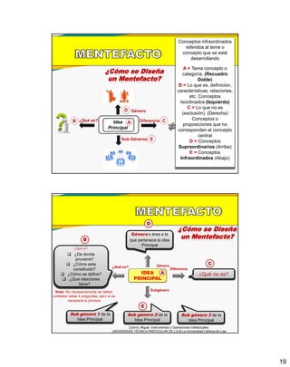 19
¿Cómo se Diseña
un Mentefacto?
Idea
Principal
AB C
D
¿Qué es? Diferencia
Género
Sub Géneros E
Conceptos infraordinados
referidos al teme o
concepto que se está
desarrollando
A = Tema concepto o
categoría. (Recuadro
Doble)
B = Lo que es, definición,
características, relaciones,
etc. Conceptos
Isordinados (Izquierda)
C = Lo que no es
(exclusión). (Derecha)
Conceptos o
proposiciones que no
corresponden al concepto
central
D = Conceptos
Supraordinarios (Arriba)
E = Conceptos
Infraordinados (Abajo)
¿Cómo se Diseña
un Mentefacto?
Nota: No necesariamente se deben
contestar estas 4 preguntas, pero si es
necesaria la primera
Zubiría, Miguel. Instrumentos y Operaciones Intelectuales.
UNIVERSIDAD TÉCNICA PARTICULAR DE LOJA La Universidad Católica de Loja
IDEA
PRINCIPAL
¿Qué es?
Diferencia
¿Qué es?
 ¿De donde
proviene?
 ¿Cómo esta
constituido?
 ¿Cómo se define?
 ¿Que relaciones
tiene?
¿Qué no es?
Géneroo área a la
que pertenece la idea
Principal
Sub género 1 de la
Idea Principal
Sub género 2 de la
Idea Principal
Sub género 3 de la
Idea Principal
Subgénero
Género
A
B
C
D
E
 