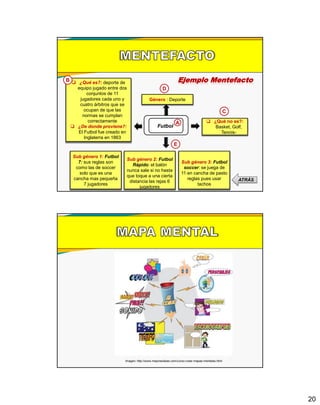 20
Ejemplo Mentefacto
Futbol
A
 ¿Qué es?: deporte de
equipo jugado entre dos
conjuntos de 11
jugadores cada uno y
cuatro árbitros que se
ocupan de que las
normas se cumplan
correctamente
 ¿De donde proviene?:
El Futbol fue creado en
Inglaterra en 1863
B
 ¿Qué no es?:
Basket, Golf,
Tennis-
C
Género : Deporte
D
Sub género 1: Futbol
7: sus reglas son
como las de soccer
solo que es una
cancha mas pequeña
7 jugadores
Sub género 2: Futbol
Rápido: el balón
nunca sale si no hasta
que toque a una cierta
distancia las rejas 6
jugadores
Sub género 3: Futbol
soccer: se juega de
11 en cancha de pasto
reglas pues usar
tachos
E
ATRÁS
Imagen: http://www.mejoresideas.com/curso-crear-mapas-mentales.html
 