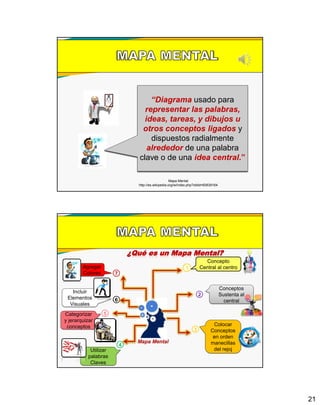 21
“Diagrama usado para
representar las palabras,
ideas, tareas, y dibujos u
otros conceptos ligados y
dispuestos radialmente
alrededor de una palabra
clave o de una idea central.”
Mapa Mental
http://es.wikipedia.org/w/index.php?oldid=60639164
¿Qué es un Mapa Mental?
1
Mapa Mental
Concepto
Central al centro
2
Conceptos
Sustenta al
central
3
Colocar
Conceptos
en orden
manecillas
del rejoj
4
Utilizar
palabras
Claves
5Categorizar
y jerarquizar
conceptos
6
Incluir
Elementos
Visuales
7
Agregar
Colores
 