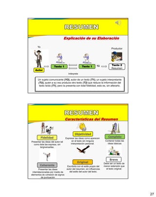 27
Explicación de su Elaboración
Autor
Texto 1 Texto 1
Intérprete
Yo
Texto 2
Resumen
Productor
Un sujeto comunicante (YO), autor de un texto (T1); un sujeto interpretante
(TU), quien a su vez produce otro texto (T2) que reduce la información del
texto leído (T1), pero la presenta con total fidelidad, esto es, sin alterarlo.
TÚ
Características del Resumen
Presentar las ideas del autor tal
como éste las expresa, sin
tergiversarlas.
Expresar las ideas como aparecen
en el texto sin ninguna
interpretación personal.
Contener todas las
ideas básicas
Presentar las ideas
interrelacionadas por medio de
elementos de cohesión de signos
de puntuación
Escribirlo con el estilo propio del
autor del resumen, sin influencias
del estilo del autor del texto.
Debe ser un texto de
menor extensión que
el texto original.
 
