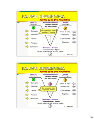 31
3.1
3.2
3.3
3.4
3.5
4.1
4.2
4.3
4.4
Partes de la Uve Heuristica
- Problema a Estudiar
- Acontecimientos / Objetos
Hechos, experimentos, lecturas, juegos
1
Preguntas Centrales
2
PENSAR HACER
MetodológicoConceptual
3 4
Conceptos
Filosofías
Teorías
Principios
Definiciones
De que forma se puede
estudiar el Problema Juicios de Valor
Afirmaciones
Explicaciones
Registros
¿Qué quiero Conocer?
¿Qué quiero averiguar?
3.1
3.2
3.3
3.4
3.5
4.1
4.2
4.3
4.4
Partes de la Uve Heuristica
- Problema a Estudiar
- Acontecimientos / Objetos
Hechos, experimentos, lecturas, juegos
1
Preguntas Centrales
2
PENSAR HACER
MetodológicoConceptual
3 4
Conceptos
Filosofías
Teorías
Principios
Definiciones
Qué teorías dan pistas
o explican el problema
Juicios de Valor
Afirmaciones
Explicaciones
Registros
¿Qué quiero Conocer?
¿Qué quiero averiguar?
 