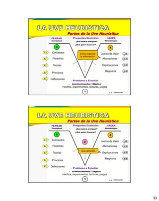 33
3.1
3.2
3.3
3.4
3.5
4.1
4.2
4.3
4.4
Partes de la Uve Heuristica
- Problema a Estudiar
- Acontecimientos / Objetos
Hechos, experimentos, lecturas, juegos
1
Preguntas Centrales
2
PENSAR HACER
MetodológicoConceptual
3 4
Conceptos
Filosofías
Teorías
Principios
Definiciones
Juicios de Valor
Afirmaciones
Explicaciones
Registros
¿Qué quiero Conocer?
¿Qué quiero averiguar?
Como organiza
la información
3.1
3.2
3.3
3.4
3.5
4.1
4.2
4.3
4.4
Partes de la Uve Heuristica
- Problema a Estudiar
- Acontecimientos / Objetos
Hechos, experimentos, lecturas, juegos
1
Preguntas Centrales
2
PENSAR HACER
MetodológicoConceptual
3 4
Conceptos
Filosofías
Teorías
Principios
Definiciones
Juicios de Valor
Afirmaciones
Explicaciones
Registros
Que aprendió
¿Qué quiero Conocer?
¿Qué quiero averiguar?
 