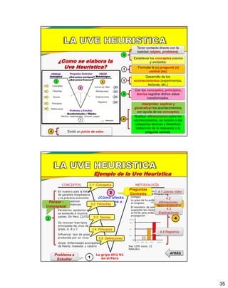 35
¿Como se elabora la
Uve Heuristica?
Tener contacto directo con la
realidad (objeto, problema).
Establecer los conceptos previos
y anotarlos.
Formular la (s) pregunta (s)
central (es).
Desarrollo de los
acontecimientos (experimentos,
lecturas, etc.)
Con los conceptos, principios,
teorías registrar dichos datos
transformados.
Interpretar, explicar y
generalizar los acontecimientos,
con ayuda de los conceptos.
Realizar afirmaciones sobre los
acontecimientos, en función a las
categorías teóricas y filosóficas
(obtención de la respuesta a la
pregunta central).Emitir un juicio de valor.
3
1
1
4
4
3
Ejemplo de la Uve Heuristica
3.1: Conceptos
3.2: Filosofías
3.3: Teorías
3.4: Principios
3.5: Definiciones
3
2
1
4
Problema a
Estudiar
Preguntas
Centrales
Pensar -
Conceptual
Hacer -
Metodológico
4.1 Juicios Valor
4.2
Afirmaciones
4.3
Explicaciones
4.4 Registros
ATRÁS
 