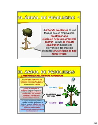 36
El árbol de problemas es una
técnica que se emplea para
identificar una
situación negativa (problema
central), la cual se intenta
solucionar mediante la
intervención del proyecto
utilizando una relación de tipo
causa-efecto.
EFECTOS
PROBLEMA
CENTRAL
CAUSAS
Los hechos o situaciones que
describen el impacto que genera el
problema sobre otros problemas,
se les denomina Efectos.
Composición del Árbol de Problemas
¿Cómo se manifiesta el
problema? Las manifestaciones
constituyen los hechos visibles y
cuantificables que permiten
constatar o corroborar la
existencia del problema.
Se explica el origen del problema.
Para ello conviene responder a la
siguiente pregunta: ¿Cuáles son los
hechos, situaciones o factores que
producen los resultados
insatisfactorios que denominamos
manifestaciones?
ClickBotón
 