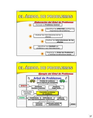 37
Elaboración del Árbol de Problemas
1 Formular el Problema Central
2
Identificar los EFECTOS (verificar la
importancia del problema),
3
Analizar las interrelaciones de los
efectos
4
Analizar las interrelaciones de los
efectos
5
Identificar las CAUSAS del
problema y sus interrelaciones
6
Diagramar el Árbol de Problemas
y verificar la estructura causal.
Ejemplo del Árbol de Problemas
EFECTO
CAUSA
ATRÁS
 