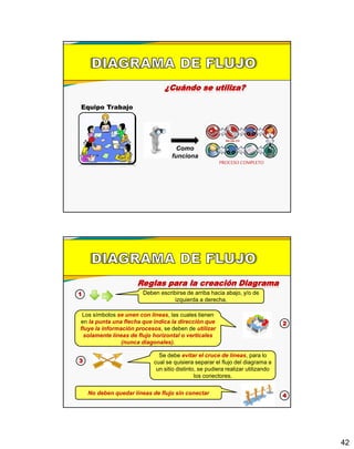 42
¿Cuándo se utiliza?
Equipo Trabajo
Como
funciona
PROCESO COMPLETO
Reglas para la creación Diagrama
Deben escribirse de arriba hacia abajo, y/o de
izquierda a derecha.
1
2
Los símbolos se unen con líneas, las cuales tienen
en la punta una flecha que indica la dirección que
fluye la información procesos, se deben de utilizar
solamente líneas de flujo horizontal o verticales
(nunca diagonales).
Se debe evitar el cruce de líneas, para lo
cual se quisiera separar el flujo del diagrama a
un sitio distinto, se pudiera realizar utilizando
los conectores.
3
4No deben quedar líneas de flujo sin conectar
 