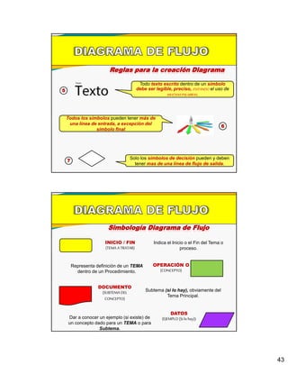 43
Reglas para la creación Diagrama
Todo texto escrito dentro de un símbolo
debe ser legible, preciso, EVITANDO el uso de
MUCHASPALABRAS.
5
6
Todos los símbolos pueden tener más de
una línea de entrada, a excepción del
símbolo final
Solo los símbolos de decisión pueden y deben
tener mas de una línea de flujo de salida.
7
Simbología Diagrama de Flujo
INICIO / FIN
(TEMA A TRATAR)
OPERACIÓN O
(CONCEPTO)
DOCUMENTO
(SUBTEMA DEL
CONCEPTO)
DATOS
(EJEMPLO (Si lo hay))
Indica el Inicio o el Fin del Tema o
proceso.
Representa definición de un TEMA
dentro de un Procedimiento.
Subtema (si lo hay), obviamente del
Tema Principal.
Dar a conocer un ejemplo (si existe) de
un concepto dado para un TEMA o para
Subtema.
 
