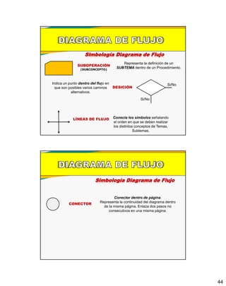 44
Simbología Diagrama de Flujo
Si/No
Si/No
SUBOPERACIÓN
(SUBCONCEPTO)
Representa la definición de un
SUBTEMA dentro de un Procedimiento.
DESICIÓN
Indica un punto dentro del flujo en
que son posibles varios caminos
alternativos.
LÍNEAS DE FLUJO Conecta los símbolos señalando
el orden en que se deben realizar
los distintos conceptos de Temas,
Subtemas.
Simbología Diagrama de Flujo
CONECTOR
Conector dentro de página.
Representa la continuidad del diagrama dentro
de la misma página. Enlaza dos pasos no
consecutivos en una misma página.
 