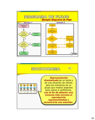 45
Ejemplo Diagrama de Flujo
Ejemplo 1 Ejemplo 2
ATRÁS
Representación
dramatizada de un tema o
de una situación de interés
para los miembros de un
grupo que implica aspectos
poco claros o conflictivos,
con el fin de obtener una
vivencia más cercana al
reproducirla
representándola y
encontrarle una solución.
 