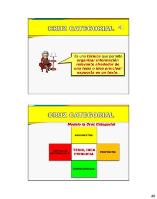 48
Es una técnica que permite
organizar información
relevante alrededor de
una tesis o idea principal
expuesta en un texto.
PROPÓSITO:
CONTEXTO,
METODOLOGIA:
CONSECUENCIAS:
ARGUMENTOS:
TESIS, IDEA
PRINCIPAL
Modelo la Cruz Categorial
 