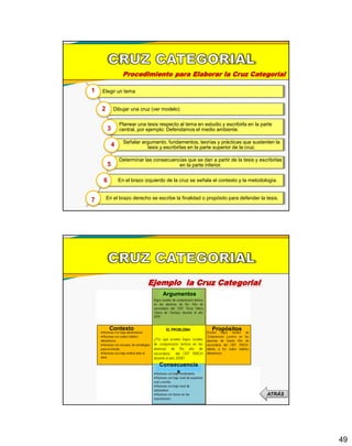49
Procedimiento para Elaborar la Cruz Categorial
Elegir un tema
Dibujar una cruz (ver modelo)
Planear una tesis respecto al tema en estudio y escribirla en la parte
central, por ejemplo: Defendamos el medio ambiente.
Señalar argumento, fundamentos, teorías y prácticas que sustenten la
tesis y escribirlas en la parte superior de la cruz.
Determinar las consecuencias que se dan a partir de la tesis y escribirlas
en la parte inferior.
En el brazo izquierdo de la cruz se señala el contexto y la metodología.
En el brazo derecho se escribe la finalidad o propósito para defender la tesis.
1
2
3
4
5
6
7
Ejemplo la Cruz Categorial
Argumentos
Consecuencia
s
Contexto Propósitos
ATRÁS
 