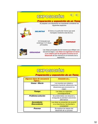 52
Preparación y exposición de un Tema
Al preparar una exposición es importante considerar los
siguientes aspectos:
El tema o la parte del mismo que será
manejado mediante esta técnica.
Un bosquejo que
contenga 3 ó 4 ideas
principales.
Las ideas principales de tal manera que reflejen una
secuencia lógica. Las ideas se organizan en torno
a un criterio que ha de guiar el avance en el
desarrollo de las mismas en el momento de la
exposición.
Preparación y exposición de un Tema
Algunos tipos de secuencia
lógica…
Consiste en…
Causa - Efecto Los eventos son citados y
explicados haciendo referencia a las
situaciones que provocaron su
origen
Tiempo Las ideas se organizan
cronológicamente
Problema-solución Se problematiza una situación y
enseguida se plantean soluciones
alternativas
Ascendente-
Descendente
Las ideas se presentan de acuerdo
a su importancia, familiaridad o
complejidad
Proceso Se explican las etapas del
desarrollo de un proceso
 