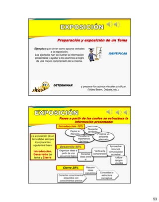 53
Preparación y exposición de un Tema
Ejemplos que sirvan como apoyos verbales
a la exposición.
Los ejemplos han de ilustrar la información
presentada y ayudar a los alumnos al logro
de una mayor comprensión de la misma.
y preparar los apoyos visuales a utilizar
(Video Beam, Debate, etc.).
Fases a partir de las cuales se estructura la
información presentada:
La exposición de un
tema debe siempre
incorporar las
siguientes fases:
Introducción,
Desarrollo del
tema y Cierre
Captar la
Atención
Despertar
el Interés
Resaltar la
importancia
del tema
Propiciar un
ambiente
adecuado
Organizar ideas a
partir de una
secuencia lógica
Conectar
ideas entre
si
Verificar la
comprensión
Aprovechar
recursos
comunicación
no verbal
Utilizar
apoyos
visuales
Resumir
ideas
expuestas
Conectar conocimientos
adquiridos con
conocimientos previos
Consolidar la
estructura
conceptual
 