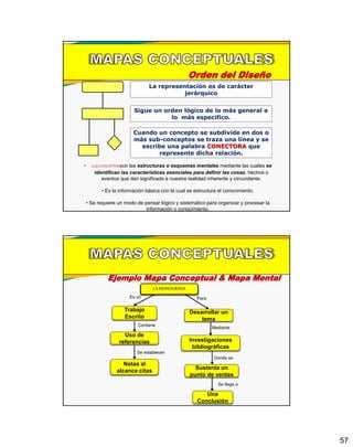 57
Orden del Diseño
La representación es de carácter
jerárquico
Sigue un orden lógico de lo más general a
lo más especifico.
Cuando un concepto se subdivide en dos o
más sub-conceptos se traza una línea y se
escribe una palabra CONECTORA que
represente dicha relación.
• LOSCONCEPTOSson las estructuras o esquemas mentales mediante las cuales se
identifican las características esenciales para definir las cosas, hechos o
eventos que dan significado a nuestra realidad inherente y circundante.
• Es la información básica con la cual se estructura el conocimiento.
• Se requiere un modo de pensar lógico y sistemático para organizar y procesar la
información o conocimiento.
Ejemplo Mapa Conceptual & Mapa Mental
LA MONOGRAFIA
Es un Para
Trabajo
Escrito
Desarrollar un
tema
Uso de
referencias Investigaciones
bibliográficas
Contiene
Mediante
Notas al
alcance citas
Sustenta un
punto de ventas
Se establecen
Donde se
Se llega a
Una
Conclusión
 