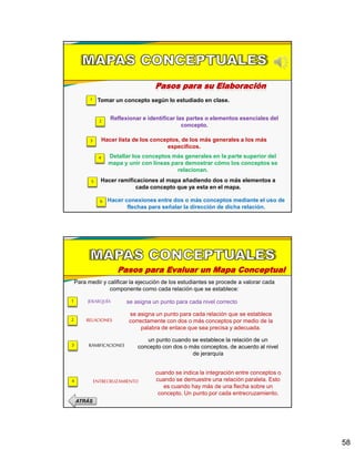 58
Pasos para su Elaboración
1 Tomar un concepto según lo estudiado en clase.
2 Reflexionar e identificar las partes o elementos esenciales del
concepto.
3 Hacer lista de los conceptos, de los más generales a los más
específicos.
4 Detallar los conceptos más generales en la parte superior del
mapa y unir con líneas para demostrar cómo los conceptos se
relacionan.
5 Hacer ramificaciones al mapa añadiendo dos o más elementos a
cada concepto que ya esta en el mapa.
6 Hacer conexiones entre dos o más conceptos mediante el uso de
flechas para señalar la dirección de dicha relación.
Pasos para Evaluar un Mapa Conceptual
Para medir y calificar la ejecución de los estudiantes se procede a valorar cada
componente como cada relación que se establece:
1 JERARQUÍA se asigna un punto para cada nivel correcto
2 RELACIONES
se asigna un punto para cada relación que se establece
correctamente con dos o más conceptos por medio de la
palabra de enlace que sea precisa y adecuada.
3 RAMIFICACIONES
un punto cuando se establece la relación de un
concepto con dos o más conceptos, de acuerdo al nivel
de jerarquía
4 ENTRECRUZAMIENTO
cuando se indica la integración entre conceptos o
cuando se demuestre una relación paralela. Esto
es cuando hay más de una flecha sobre un
concepto. Un punto por cada entrecruzamiento.
ATRÁS
 