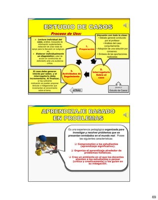 69
Proceso de Uso:
1.
Preparación
2.
Interrogatorio
Sobre el
caso
3.
Actividades de
Seguimiento
 Lectura individual del
caso, análisis, búsqueda de
información suplementaria,
redacción de unas notas de
apoyo para la discusión en subgrupo,
etc.
 Elaborar individualmente
un diagnóstico y plan de
acción en condiciones de
defenderlo ante una audiencia
crítica.
Discusión con toda la clase:
• Debate general conducido
por el profesor
• Análisis del caso
conjuntamente.
• Adopción de una solución por
consenso.
• Síntesis de las aportaciones
realizadas
El caso debe generar
interés por saber, y el
interrogatorio debe
incrementarla. Al finalizar,
si hay suficiente
motivación se pueden proponer
lecturas o indagaciones que
incrementen el conocimiento
sobre el tema.
EJEMPLO:
Estudio de CasosATRÁS
Es una experiencia pedagógica organizada para
investigar y resolver problemas que se
presentan enredados en el mundo real. Posee
las siguientes características:
 Comprometen a los estudiantes
(aprendizaje significativo).
 Organiza el aprendizaje alrededor de
problemas holísticos.
 Crea un ambiente en el que los docentes
alientan a los estudiantes a pensar
(critica y creativamente) y los guían en
su indagación.
 