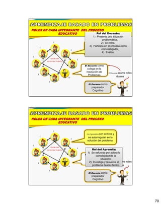 70
ROLES DE CADA INTEGRANTE DEL PROCESO
EDUCATIVO
E
E
E
E
E
E
E
D
Los Aprendicesson activos y
se autorregulan en la
solución del problema.
El Docente como
colega en la
resolución de
Problemas
El Docente como
preparador
Cognitivo D
El Docenteasume roles
duales
Rol del Docente:
1) Presenta una situación
problemática,
2) se retira,
3) Participa en el proceso como
coinvestigador,
4) Evalúa.
PROBLEMA
NOESTRUCTURADO
ROLES DE CADA INTEGRANTE DEL PROCESO
EDUCATIVO
E
E
E
E
E
E
E
D
Los Aprendicesson activos y
se autorregulan en la
solución del problema.
El Docente como
colega en la
resolución de
Problemas
El Docente como
preparador
Cognitivo D
El Docenteasume roles
duales
Rol del Aprendiz:
1) Se esfuerza por aclara la
complejidad de la
situación.
2) Investiga y resuelve el
problema desde dentro.
PROBLEMA
NOESTRUCTURADO
 