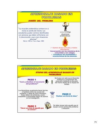 71
DISEÑO DEL PROBLEMA
“La situación problemática contiene en si
misma la semilla del interés. Los
estudiantes pueden sentirse identificados
con personas que deben enfrentarse con
lo desconocido y que viven situaciones
adversas”
(Barrel, 1995 en Torp y Sage, 1998)
INSTRUCTOR Elige
situaciones
problemáticas:
 Examen de los currículos y medios
informativos.
 Conversación con los miembros de la
comunidad y con colegas.
 Consideran las necesidades y
características de los alumnos.
ETAPAS DEL APRENDIZAJE BASADO EN
PROBLEMAS
PASO 1
“Leer y Analizar el escenario
del problema”
Se busca con esto que el Aprendiz
verifique su comprensión del
escenario mediante la discusión
del mismo dentro de su equipo de
trabajo.
PASO 2
“Realizar una lluvia de ideas”
Los Aprendices usualmente tienen teorías
o hipótesis sobre las causas del
problema; o ideas de cómo resolverlo.
Estas deben de enlistarse y serán
aceptadas o rechazadas según se avance
en la investigación.
PASO 3
“Hacer una lista de aquello que
se conoce”
Se debe revisar todo aquello que el
equipo conoce acerca del problema
o situación.
 