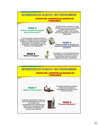 72
ETAPAS DEL APRENDIZAJE BASADO EN
PROBLEMAS
PASO 4
“Hacer una lista de aquello
que se desconoce”
Se debe hacer una lista con todo
aquello que el equipo cree se debe
de saber para resolver el
problema. Existen muy diversos
tipos de preguntas que pueden ser
adecuadas.
Los Aprendices usualmente tienen
teorías o hipótesis sobre las causas del
problema; o ideas de cómo resolverlo.
Estas deben de enlistarse y serán
aceptadas o rechazadas según se
avance en la investigación.
PASO 6
“Definir el Problema”
Consiste en un par de declaraciones
que expliquen claramente lo que el
equipo desea resolver, producir,
responder, probar o demostrar.
ETAPAS DEL APRENDIZAJE BASADO EN
PROBLEMAS
PASO 7
“Obtener Información”
El equipo localizará, acopiará,
organizará, analizará e
interpretará la información de
diversas fuentes.
PASO 8
“Presentar Resultados”
El equipo presentará un reporte o
hará una presentación en la cual
se muestren las
recomendaciones, predicciones,
inferencias o aquello que sea
conveniente en relación a la
solución del problema.
 