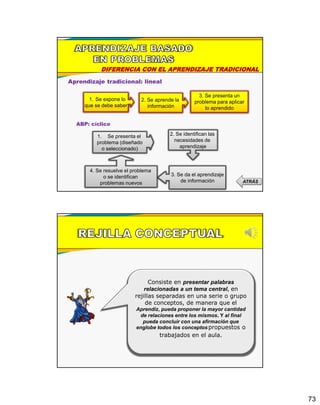 73
DIFERENCIA CON EL APRENDIZAJE TRADICIONAL
1. Se expone lo
que se debe saber
2. Se aprende la
información
3. Se presenta un
problema para aplicar
lo aprendido
1. Se presenta el
problema (diseñado
o seleccionado)
2. Se identifican las
necesidades de
aprendizaje
3. Se da el aprendizaje
de información
4. Se resuelve el problema
o se identifican
problemas nuevos
Aprendizaje tradicional: lineal
ABP: cíclico
ATRÁS
Consiste en presentar palabras
relacionadas a un tema central, en
rejillas separadas en una serie o grupo
de conceptos, de manera que el
Aprendiz, pueda proponer la mayor cantidad
de relaciones entre los mismos. Y al final
pueda concluir con una afirmación que
englobe todos los conceptos propuestos o
trabajados en el aula.
 