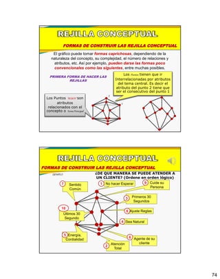 74
FORMAS DE CONSTRUIR LAS REJILLA CONCEPTUAL
El gráfico puede tomar formas caprichosas, dependiendo de la
naturaleza del concepto, su complejidad, el número de relaciones y
atributos, etc. Así por ejemplo, pueden darse las formas poco
convencionales como las siguientes, entre muchas posibles.
Los Puntos “ROJOS”son
atributos
relacionados con el
concepto o TemaPrincipal
PRIMERA FORMA DE HACER LAS
REJILLAS
Los Puntos tienen que ir
Interrelacionadas por atributos
del tema central. Es decir el
atributo del punto 2 tiene que
ser el consecutivo del punto 1
1
2
FORMAS DE CONSTRUIR LAS REJILLA CONCEPTUAL
EJEMPLO ¿DE QUE MANERA SE PUEDE ATENDER A
UN CLIENTE? (Ordene en orden lógico)
Atención
Total
No hacer Esperar
Primeros 30
Segundos
Sea Natural
Energía,
Cordialidad Agente de su
cliente
Sentido
Común
Ajuste Reglas
Últimos 30
Segundo
Cuide su
Persona
1
2
3
4
5
6
7
8
9
10
 