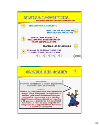 76
ELABORACIÓN DE LA REJILLA CONCEPTUAL
SELECCIONAR EL CONCEPTO1
REALIZAR UN ANÁLISIS EN
TÉRMINOS DE ATRIBUTOS
2
TOMAR CADA ATRIBUTO Y
REALIZAR UNA DESAGREGACIÓN
HASTA LLEGAR AL FINAL
3
GRAFICAR LAS RELACIONES 4
EVALUAR EL GRÁFICO Y REALIZAR
CORRECCIONES, SI ES EL CASO
5
ATRÁS
OBJETIVOPRINCIPAL:
Desarrollar habilidades en la solución de problemas
económicos a partir de alternativas.
CONSISTEEN:
Diseñar un cuadro (cartulina, diapositiva) que
tenga 5 filas y 5 columnas, formando así 25
casillas, cada una de las cuales debe estar
numerada y representará una pregunta o
situación económica que tendrá un valor de 1
a 10 puntos, en dependencia de la complejidad
de la misma. El valor de cada pregunta debe
consignarse en la esquina inferior derecha de
la casilla que corresponda.
 
