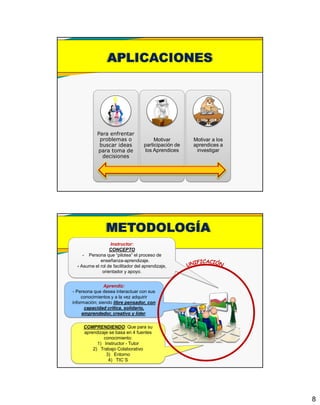 8
Para enfrentar
problemas o
buscar ideas
para toma de
decisiones
Motivar
participación de
los Aprendices
Motivar a los
aprendices a
investigar
APLICACIONES
Instructor:
CONCEPTO
- Persona que “pilotea” el proceso de
enseñanza-aprendizaje.
- Asume el rol de facilitador del aprendizaje,
orientador y apoyo.
Aprendiz:
- Persona que desea interactuar con sus
conocimientos y a la vez adquirir
información; siendo libre pensador, con
capacidad critica, solidario,
emprendedor, creativo y líder.
COMPRENDIENDO: Que para su
aprendizaje se basa en 4 fuentes
conocimiento:
1) Instructor - Tutor
2) Trabajo Colaborativo
3) Entorno
4) TIC´S
METODOLOGÍA
 