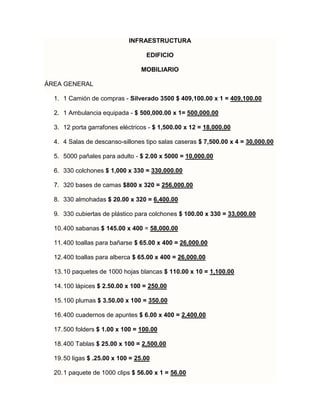 INFRAESTRUCTURA
EDIFICIO
MOBILIARIO
ÁREA GENERAL
1. 1 Camión de compras - Silverado 3500 $ 409,100.00 x 1 = 409,100.00
2. 1 Ambulancia equipada - $ 500,000.00 x 1= 500,000.00
3. 12 porta garrafones eléctricos - $ 1,500.00 x 12 = 18,000.00
4. 4 Salas de descanso-sillones tipo salas caseras $ 7,500.00 x 4 = 30,000.00
5. 5000 pañales para adulto - $ 2.00 x 5000 = 10,000.00
6. 330 colchones $ 1,000 x 330 = 330,000.00
7. 320 bases de camas $800 x 320 = 256,000.00
8. 330 almohadas $ 20.00 x 320 = 6,400.00
9. 330 cubiertas de plástico para colchones $ 100.00 x 330 = 33,000.00
10.400 sabanas $ 145.00 x 400 = 58,000.00
11.400 toallas para bañarse $ 65.00 x 400 = 26,000.00
12.400 toallas para alberca $ 65.00 x 400 = 26,000.00
13.10 paquetes de 1000 hojas blancas $ 110.00 x 10 = 1,100.00
14.100 lápices $ 2.50.00 x 100 = 250.00
15.100 plumas $ 3.50.00 x 100 = 350.00
16.400 cuadernos de apuntes $ 6.00 x 400 = 2,400.00
17.500 folders $ 1.00 x 100 = 100.00
18.400 Tablas $ 25.00 x 100 = 2,500.00
19.50 ligas $ .25.00 x 100 = 25.00
20.1 paquete de 1000 clips $ 56.00 x 1 = 56.00
 