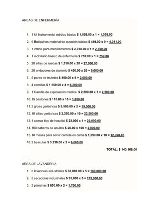 AREAS DE ENFERMERÍA
1. 1 kit Instrumental médico básico $ 1,058.00 x 1 = 1,058.00
2. 9 Botiquines material de curación básico $ 449.00 x 9 = 4,041.00
3. 1 vitrina para medicamentos $ 2,750.00 x 1 = 2,750.00
4. 1 mobiliario básico de enfermería $ 759.00 x 1 = 759.00
5. 20 sillas de ruedas $ 1,350.00 x 20 = 27,000.00
6. 20 andadores de aluminio $ 450.00 x 20 = 9,000.00
7. 5 pares de muletas $ 400.00 x 5 = 2,000.00
8. 4 camillas $ 1,550.00 x 4 = 6,200.00
9. 1 Camilla de exploración médica $ 2,500.00 x 1 = 2,500.00
10.15 bastones $ 110.00 x 15 = 1,650.00
11.2 grúas geriátricas $ 9,500.00 x 2 = 19,000.00
12.10 sillas geriátricas $ 2,250.00 x 10 = 22,500.00
13.1 camas tipo de hospital $ 23,000 x 1 = 23,000.00
14.100 baberos de adultos $ 20.00 x 100 = 2,000.00
15.10 mesas para servir comida en cama $ 1,299.00 x 10 = 12,990.00
16.2 basculas $ 3,330.00 x 2 = 6,660.00
TOTAL: $ 143,108.00
AREA DE LAVANDERIA
1. 5 lavadoras industriales $ 32,000.00 x 5 = 160,000.00
2. 5 secadoras industriales $ 35,000 x 5 = 175,000.00
3. 2 planchas $ 850.00 x 2 = 1,700.00
 