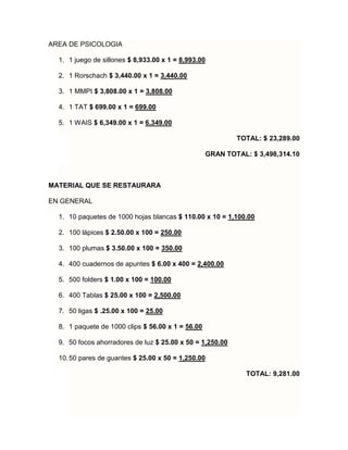 AREA DE PSICOLOGIA
1. 1 juego de sillones $ 8,933.00 x 1 = 8,993.00
2. 1 Rorschach $ 3,440.00 x 1 = 3,440.00
3. 1 MMPI $ 3,808.00 x 1 = 3,808.00
4. 1 TAT $ 699.00 x 1 = 699.00
5. 1 WAIS $ 6,349.00 x 1 = 6,349.00
TOTAL: $ 23,289.00
GRAN TOTAL: $ 3,498,314.10
MATERIAL QUE SE RESTAURARA
EN GENERAL
1. 10 paquetes de 1000 hojas blancas $ 110.00 x 10 = 1,100.00
2. 100 lápices $ 2.50.00 x 100 = 250.00
3. 100 plumas $ 3.50.00 x 100 = 350.00
4. 400 cuadernos de apuntes $ 6.00 x 400 = 2,400.00
5. 500 folders $ 1.00 x 100 = 100.00
6. 400 Tablas $ 25.00 x 100 = 2,500.00
7. 50 ligas $ .25.00 x 100 = 25.00
8. 1 paquete de 1000 clips $ 56.00 x 1 = 56.00
9. 50 focos ahorradores de luz $ 25.00 x 50 = 1,250.00
10.50 pares de guantes $ 25.00 x 50 = 1,250.00
TOTAL: 9,281.00
 