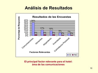 Análisis de Resultados
                                         Resultados de las Encuestas
Porcentaje de Respuesta
                              45%       38%
                              40%
                              35%
                              30%
                              25%
                              20%                  17%           15%
                              15%                                                9%
                              10%                                                                7%
                                             4%          4%           4%           2%              2%
                               5%
                               0%




                                                                                 s



                                                                                                al
                                                                 to
                                                     s
                                        s




                                                                               rio
                                                  to
                                         e




                                                                                                 n
                                                                  n
                                      on




                                                                                              so
                                                 en




                                                                             ta
                                                               ie
                                                             am
                                   ci




                                                                        en



                                                                                            er
                                              lim
                                  a




                                                                                          P
                                                                         v
                               ic




                                                            j
                                             A



                                                         lo



                                                                      In



                                                                                        n
                              un




                                                         A




                                                                                     io
                          om




                                                                                    c
                                                                                 ta
                          C




                                                                            t ra
                                                                         on
                                                                       C
                                      Factores Relevantes
                                                                                                     SI   NO


                              El principal factor relevante para el hotel:
                                     área de las comunicaciones
                                                                                                               10
 