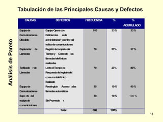 Tabulación de las Principales Causas y Defectos
                         CAUSAS                      DEFECTOS            FRECUENCIA    %         %
                                                                                             ACUMULADO
                     Equipo de           Equipo Opera con                    100      33%       33%
                     Comunicaciones      Deficiencias    en la
                     Obsoleto            administración y control del
Análisis de Pareto




                                         trafico de comunicaciones
                     Capturador     de   Registro Incompleto del             70       23%       57%
                     Llamadas            Tiempo y Costo de         las
                                         llamadas telefónicas
                                         realizadas
                     Tarificado r de     Lento el Tiempo de                  70       23%       80%
                     Llamadas            Respuesta del registro del
                                         consumo telefónico
                                         realizado
                     Equipo de           Restringido    Acceso a las         30       10%       90%
                     Comunicaciones      llamadas automáticas
                     Sopo rte del                                            30       10%       100 %
                     equipo de           Sin Proveedo     r
                     comunicaciones
                                                        Total                300      100%
                                                                                                         11
 