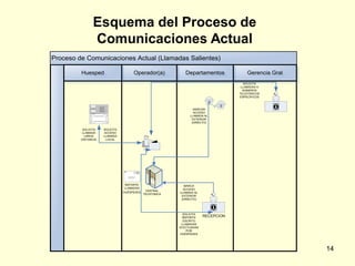 Esquema del Proceso de
               Comunicaciones Actual
Proceso de Comunicaciones Actual (Llamadas Salientes)

         Huesped
         Huesped                     Operador(a)
                                     Operador(a)          Departamentos
                                                          Departamentos             Gerencia Gral
                                                                                    Gerencia Gral
                                                                                   SOLICITA
                                                                                 LLAMADAS A
                                                                                  NÚMEROS
                                                                                TELEFÓNICOS
                                                                                ESPECIFICOS



                                                              MARCAN
                                                              ACCESO
                                                            LLAMADA AL
                                                             EXTERIOR
                                                             (DIRECTO)

          SOLICITA   SOLICITA
         LLAMADA     ACCESO
           LARGA     LLAMADA
         DISTANCIA    LOCAL




                                REPORTE                   MARCA
                                LLAMADAS                 ACCESO
                                           CENTRAL
                                HUÉSPEDES              LLAMADA AL
                                          TELEFONICA
                                                        EXTERIOR
                                                        (DIRECTO)




                                                         SOLICITA
                                                        REPORTE     RECEPCION
                                                         ESCRITO
                                                        LLAMADAS
                                                       EFECTUADAS
                                                           POR
                                                       HUÉSPEDES




                                                                                                    14
 