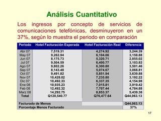 Análisis Cuantitativo
Los ingresos por concepto de servicios de
comunicaciones telefónicas, desminuyeron en un
37%, según lo muestra el periodo en comparación
Periodo   Hotel Facturación Esperada   Hotel Facturación Real   Diferencia

Abr 07            7,519.31                   4,274.92             3,244.39
May 07            9,262.94                   6,104.06             3,158.88
Jun 07            8,175.73                   5,320.71             2,855.02
 Jul 07           9,504.59                   6,400.77             3,103.82
Ago 07            9,802.26                   6,300.80             3,501.46
Sep 07            8,143.48                   5,074.67             3,068.81
Oct 07            9,491.82                   5,851.94             3,639.88
Nov 07            10,428.02                  7,235.80             3,192.22
Dic 07            10,492.33                  6,337.35             4,154.98
Ene 08            10,935.23                  7,015.81             3,919.42
Feb 08            12,492.32                  7,707.44             4,784.88
Marz 08           14,292.75                  8,853.37             5,439.38
 Total           Q120,540.77                Q76,477.64          Q44,063.13

Facturado de Menos                                              Q44,063.13
Porcentaje Menos Facturado                                         37%
                                                                             17
 