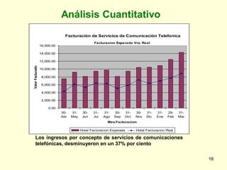 Análisis Cuantitativo
                                Facturación de Servicios de Comunicación Telefonica
                                                  Facturacion Esperada Vrs. Real
                  16,000.00

                  14,000.00

                  12,000.00
Valor Facturado




                  10,000.00

                   8,000.00

                   6,000.00

                   4,000.00

                   2,000.00

                       0.00
                              30-   31-    30-   31-   31-   30-   31-   30-   31-   31-   29-    31-
                              Abr   May    Jun   Jul   Ago   Sep   Oct   Nov   Dic   Ene   Feb    Mar
                                                         Mes Facturacion

                                          Hotel Facturacion Esperada     Hotel Facturacion Real

     Los ingresos por concepto de servicios de comunicaciones
     telefónicas, desminuyeron en un 37% por ciento

                                                                                                        18
 