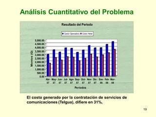 Análisis Cuantitativo del Problema
                                         Resultado del Periodo

                                           Costo Operadora   Costo Hotel


                 5,000.00
                 4,500.00
                 4,000.00
                 3,500.00
    Montos (Q)




                 3,000.00
                 2,500.00
                 2,000.00
                 1,500.00
                 1,000.00
                   500.00
                     0.00
                            Abr- May- Jun- Jul- Ago- Sep- Oct- Nov- Dic- Ene- Feb- Mar-
                             07 07 07 07 07 07 07 07 07 08 08 08
                                                     Periodos


  El costo generado por la contratación de servicios de
  comunicaciones (Telgua), difiere en 31%,
                                                                                          19
 